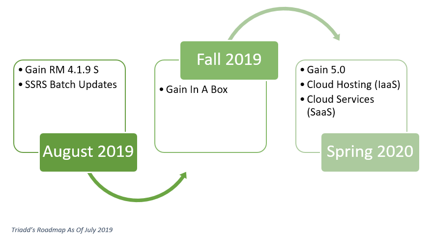 Updated Triadd Roadmap