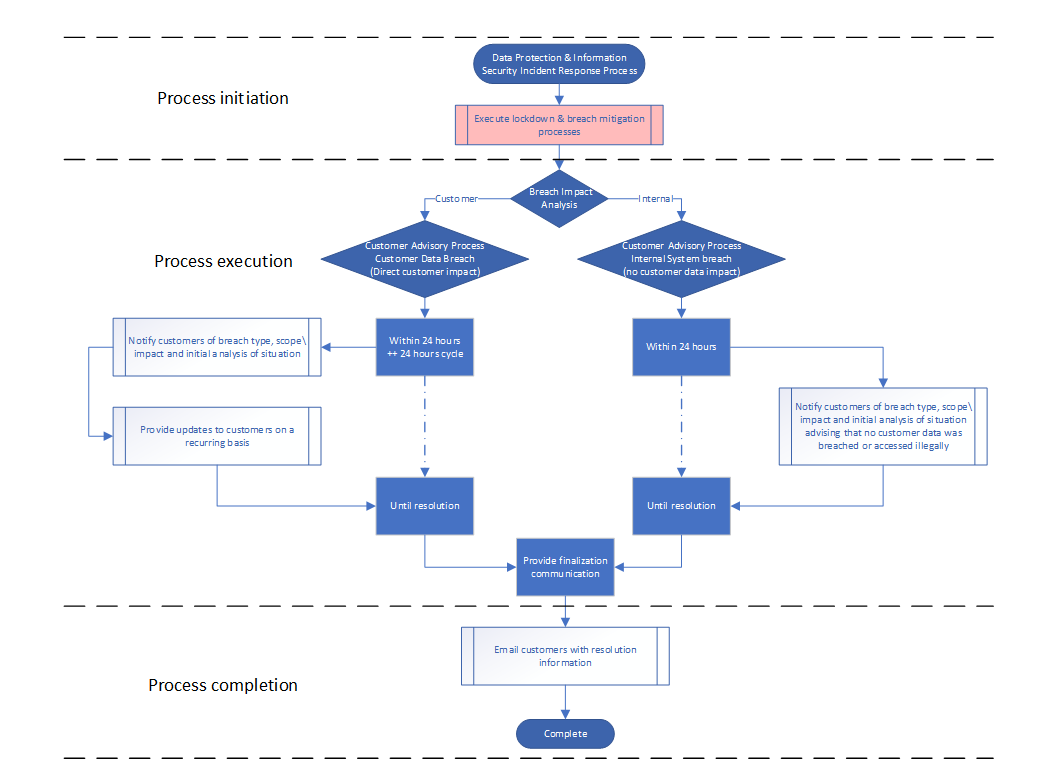 Internal Communication Process Flow Chart